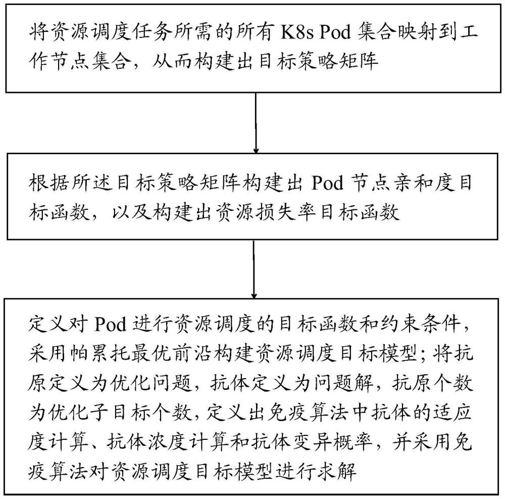 一種基于免疫算法的資源調(diào)度方法、裝置、設(shè)備及介質(zhì)與流程