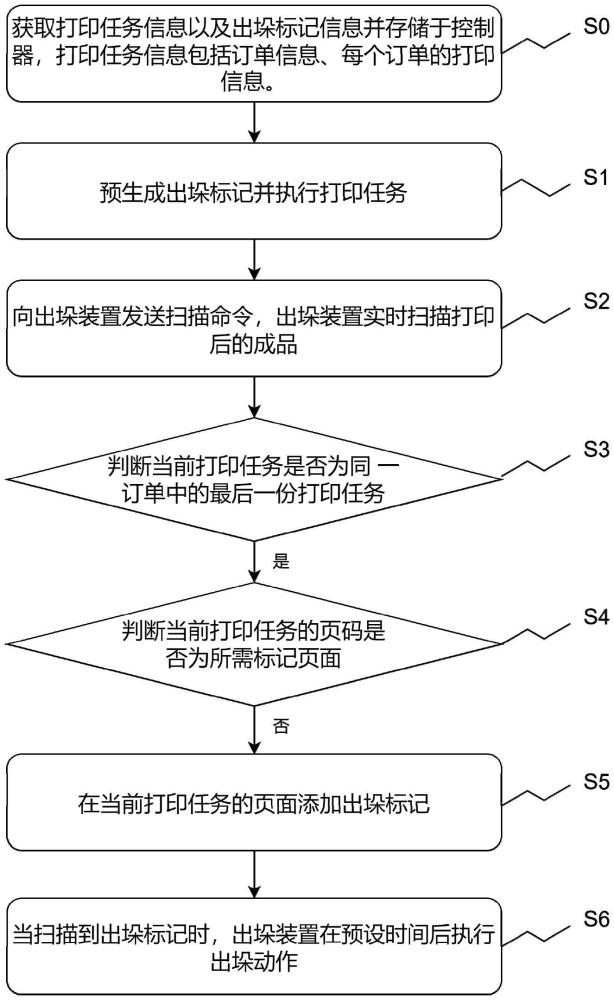 一種打印控制方法與流程