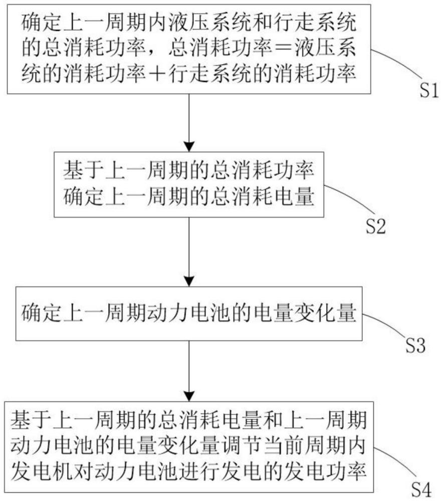 一種混動(dòng)裝載機(jī)控制方法、控制系統(tǒng)及混動(dòng)裝載機(jī)與流程