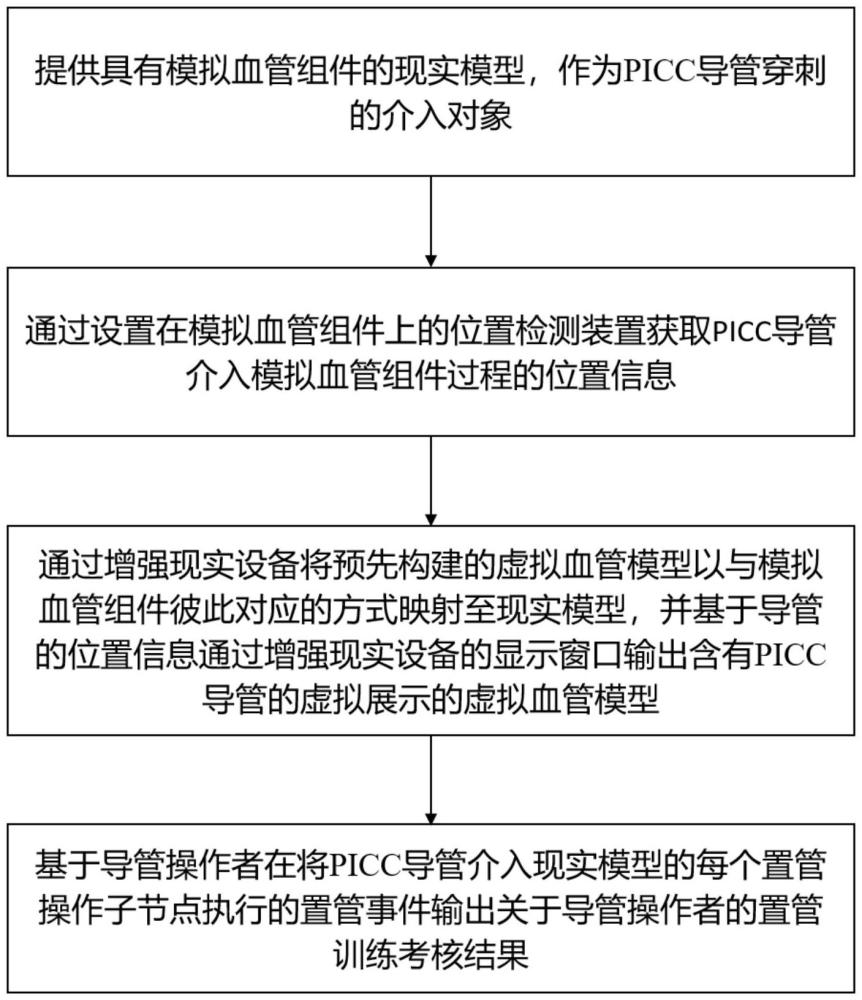 一種經(jīng)外周靜脈穿刺置管訓(xùn)練考核系統(tǒng)及其方法