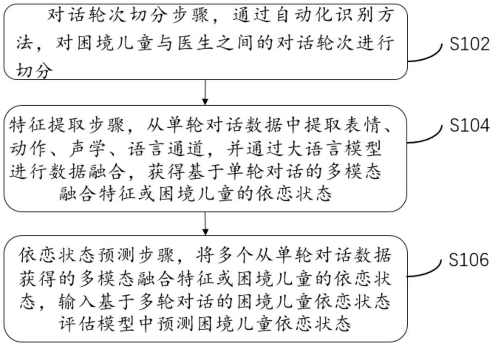 基于多模態(tài)大模型的困境兒童依戀狀態(tài)評估方法、裝置