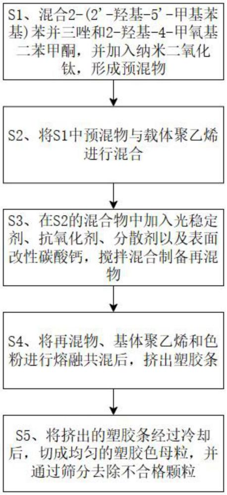 一種耐紫外線塑膠色母粒的制備裝置及方法與流程