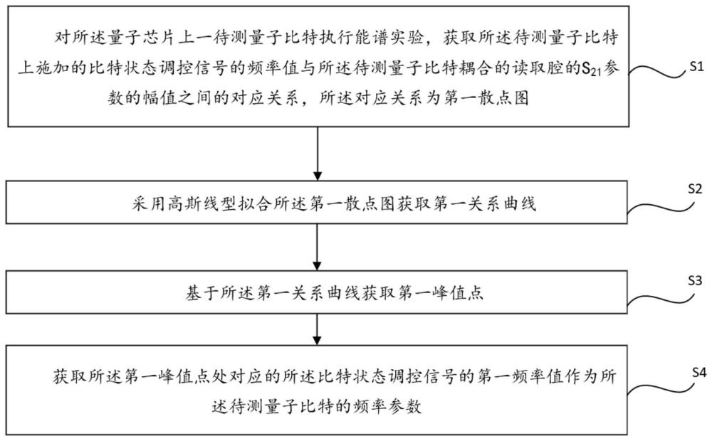 量子芯片的測試方法、裝置及量子計算機與流程