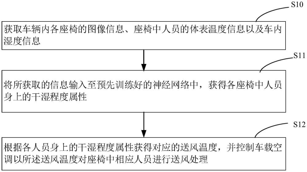 车载空调的送风控制方法、系统、设备以及存储介质与流程