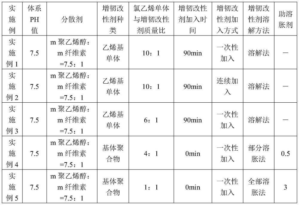 一種懸浮法增韌型聚氯乙烯樹脂及其制備方法與流程