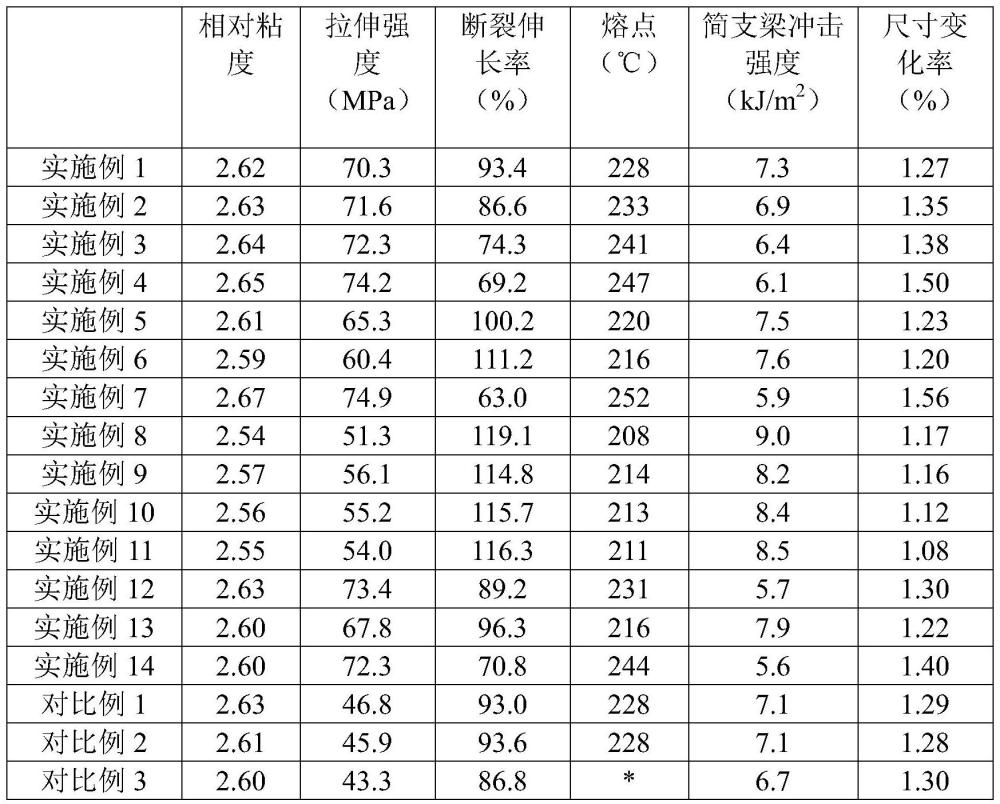 一種共聚酰胺材料及其制備方法和應(yīng)用與流程