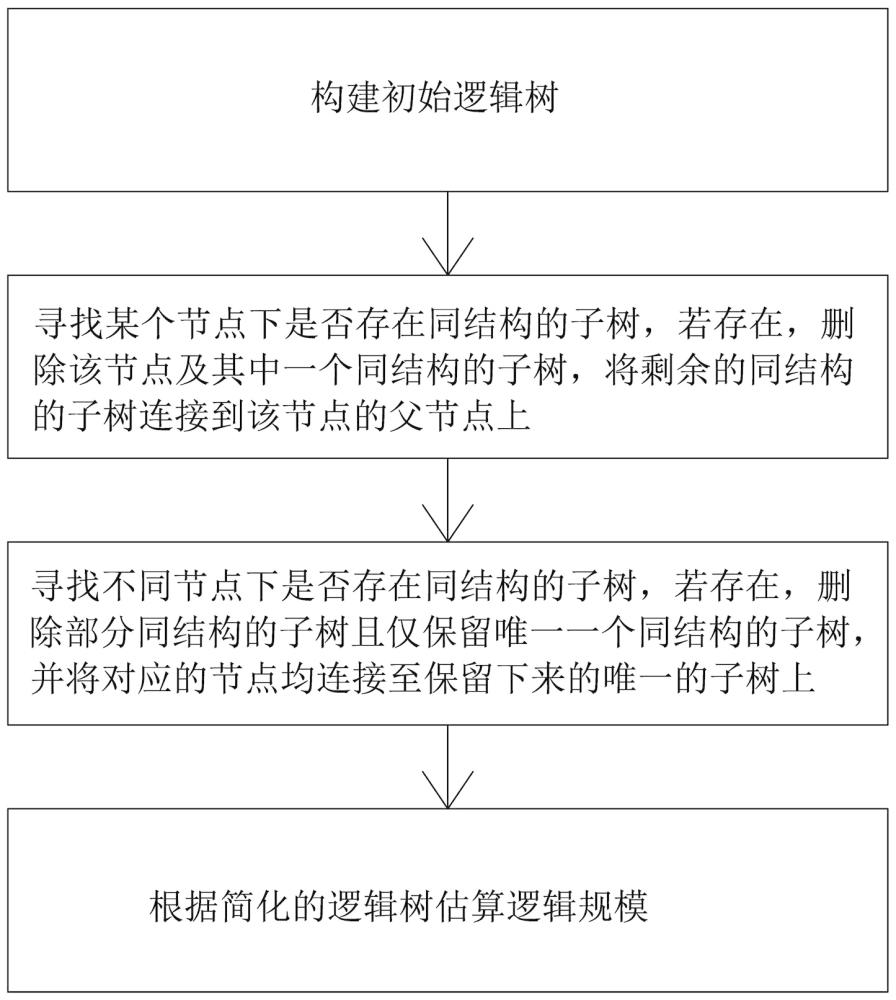 一種模塊組合邏輯大小評(píng)估方法與流程