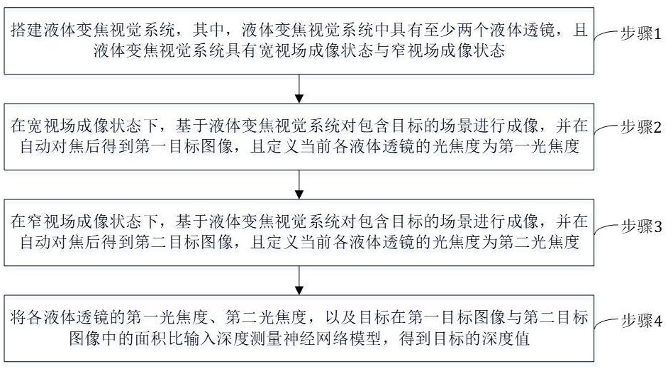 面向多目標(biāo)深度感知的液體變焦視覺測(cè)量方法