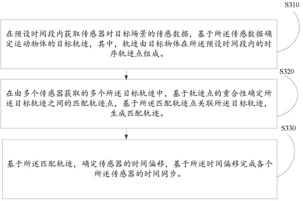 一種多傳感器時(shí)間同步方法、裝置及設(shè)備與流程