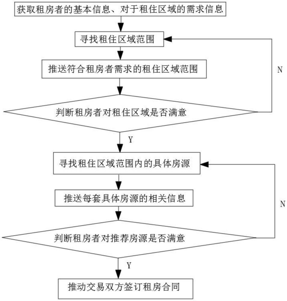 一種基于大數(shù)據(jù)的租房信息推送方法和系統(tǒng)與流程