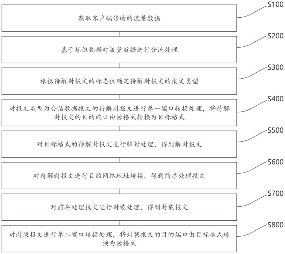 一種報(bào)文處理方法、裝置、電子設(shè)備及存儲(chǔ)介質(zhì)與流程