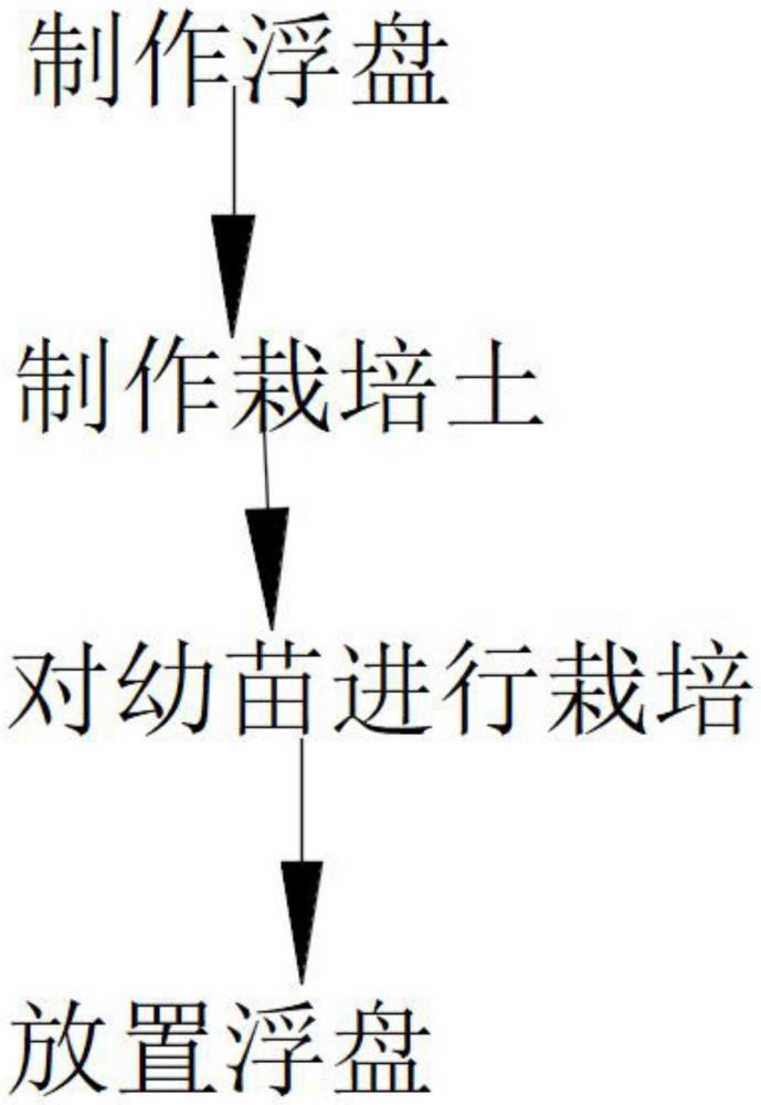 一種利用浮盤種植水苔治理酸性污染水的方法與流程