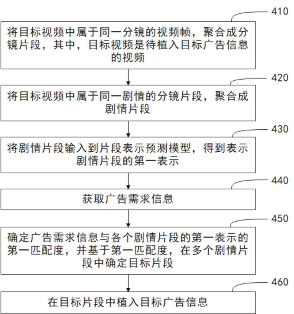 廣告植入信息處理方法、相關(guān)裝置和介質(zhì)與流程