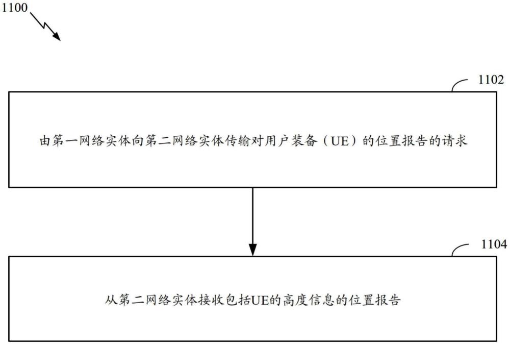 包括空中用戶裝備的高度信息的位置報告規(guī)程的制作方法