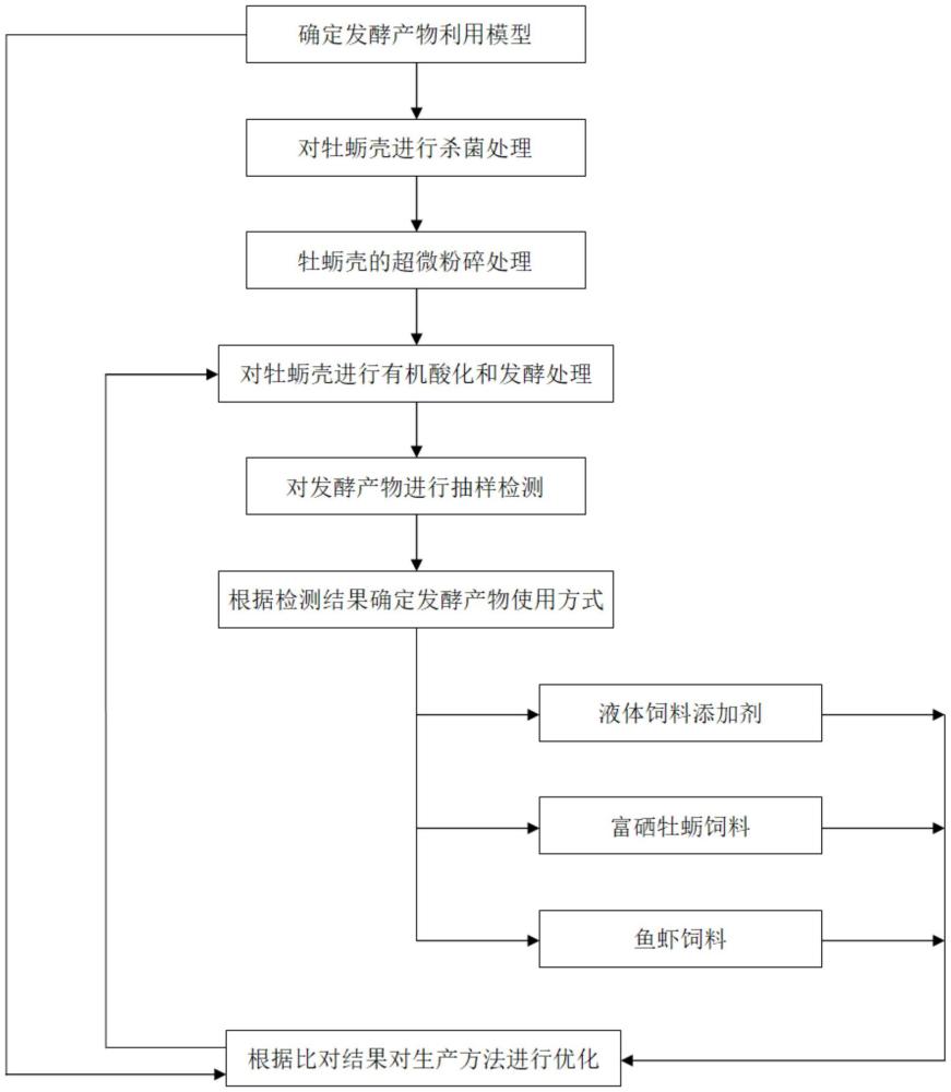 一種把牡蠣殼無(wú)機(jī)鈣有機(jī)化的生產(chǎn)方法與流程