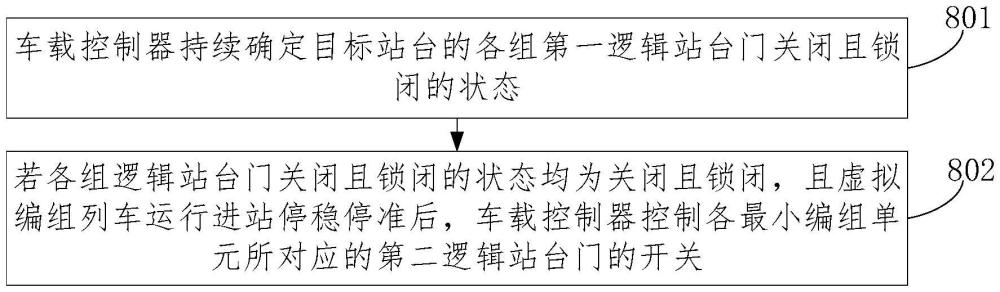 一種虛擬編組運(yùn)行的站臺(tái)門控制方法、裝置、設(shè)備、存儲(chǔ)介質(zhì)與流程