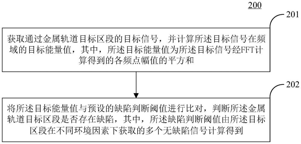 金屬軌道缺陷檢測(cè)方法及裝置與流程