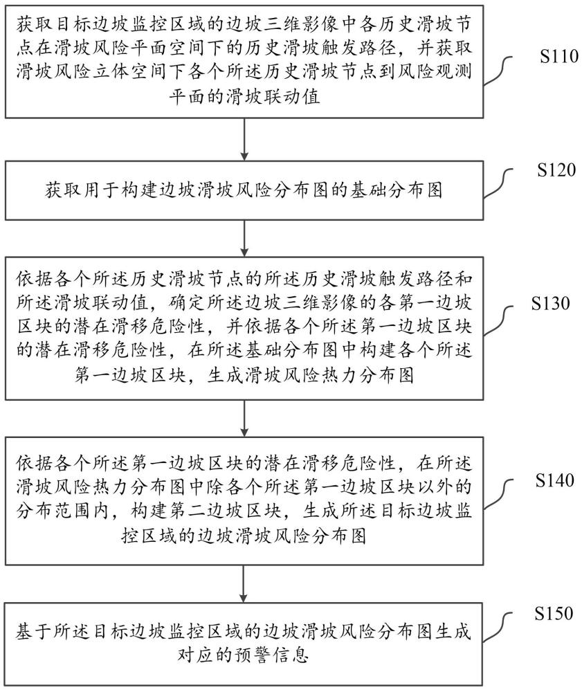 基于人工智能的邊坡滑坡風(fēng)險(xiǎn)預(yù)警方法及系統(tǒng)