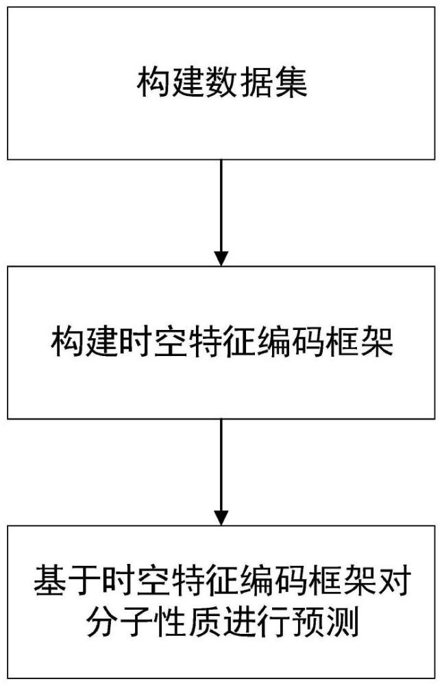 基于分子動力學(xué)模擬搭建四維特征的表示學(xué)習(xí)方法