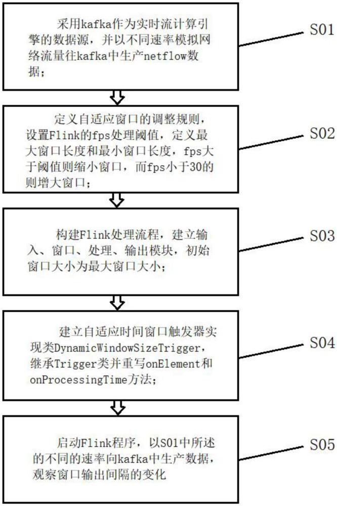 一種基于Flink自適應(yīng)窗口的事件時間處理方法及裝置與流程