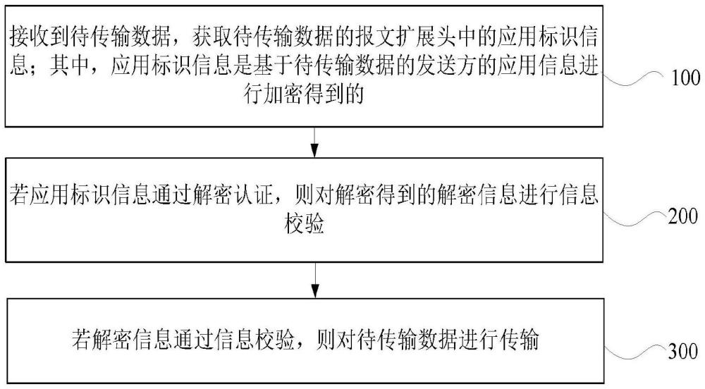 數(shù)據(jù)通信安全管理方法、裝置、電子設(shè)備及存儲(chǔ)介質(zhì)與流程