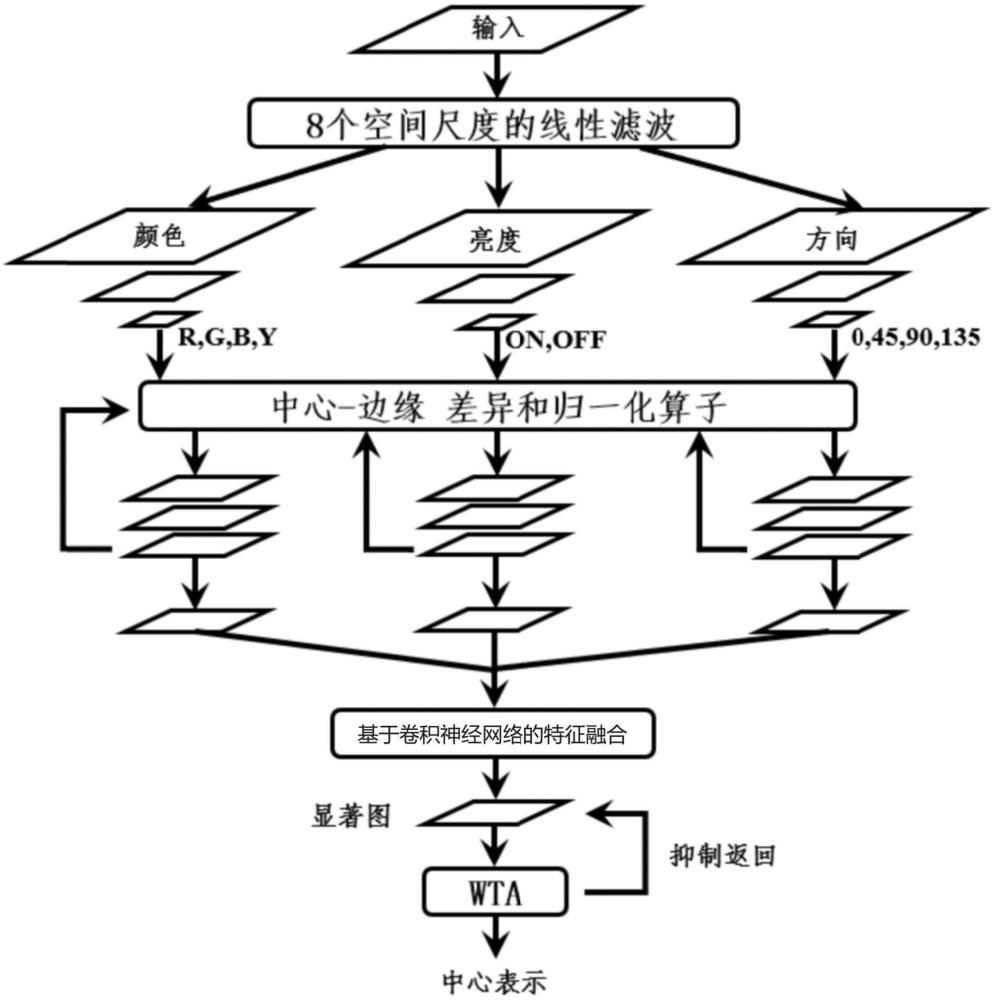 基于Itti算法的感興趣區(qū)域檢測(cè)方法、設(shè)備和介質(zhì)與流程