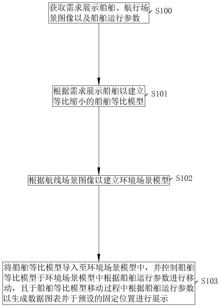 一種船舶動態(tài)可視化展示方法及系統(tǒng)