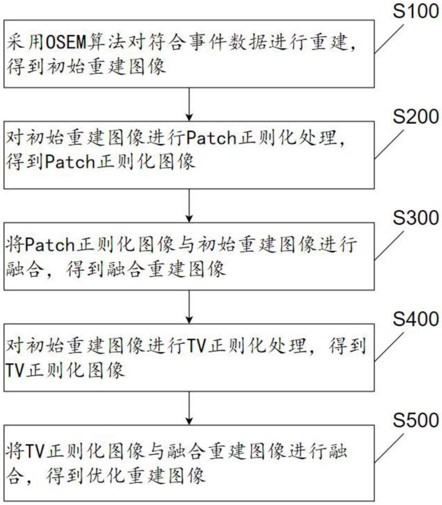 一種PET圖像重建方法、設(shè)備及計(jì)算機(jī)可讀存儲(chǔ)介質(zhì)與流程