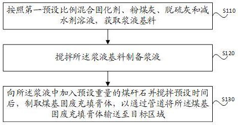 一種煤基固廢充填膏體及其制取方法與流程