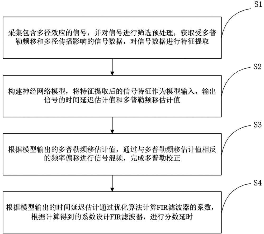 一種基于FIR濾波器的分?jǐn)?shù)延時(shí)方法與流程