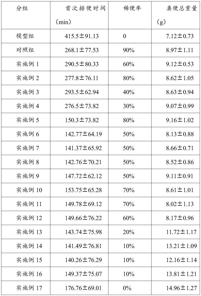 一種潤腸通便的組合物及其在改善便秘中的應(yīng)用的制作方法