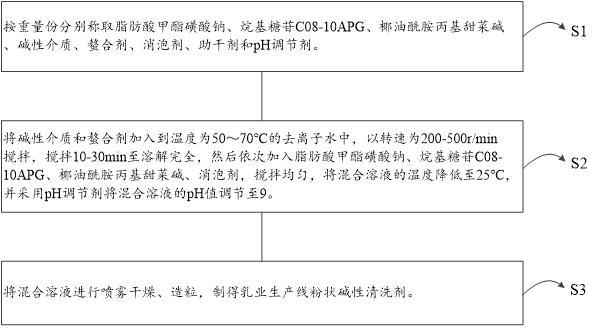 一種乳業(yè)用粉狀堿性清洗劑、制備方法和使用方法