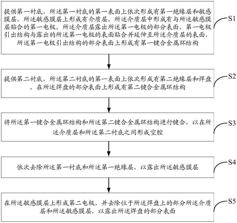 一種半導(dǎo)體器件及其制造方法、電子裝置與流程