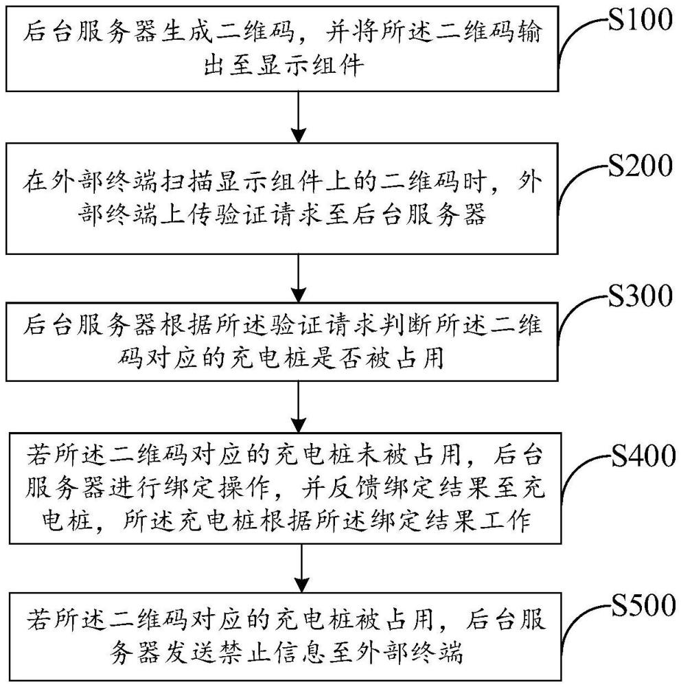 專用充電樁的管理方法及充電樁管理系統(tǒng)與流程