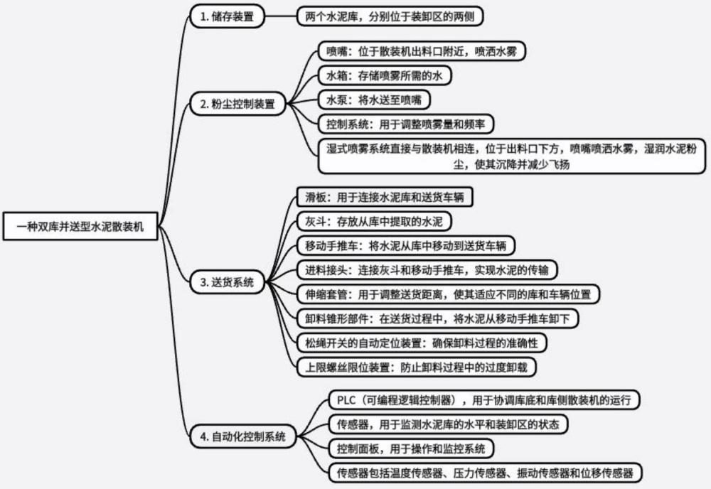 一种双库并送型水泥散装机的制作方法