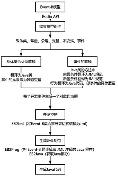 一種基于Event-B的可靠Java程序自動生成方法與流程