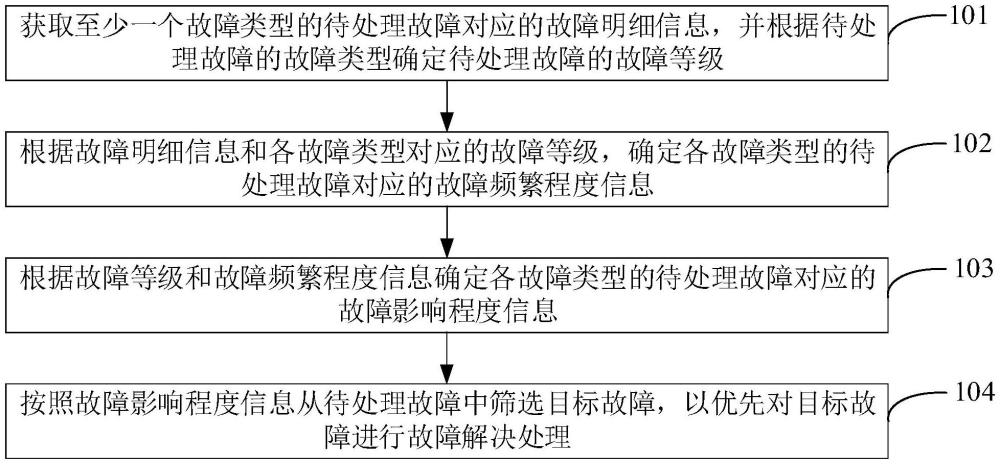 故障處理方法、裝置、電子設(shè)備及計算機可讀存儲介質(zhì)與流程