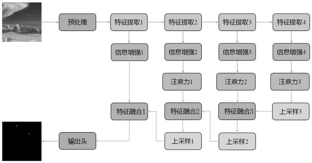 一種稀疏注意力和多尺度特征融合的紅外弱小目標(biāo)檢測(cè)方法