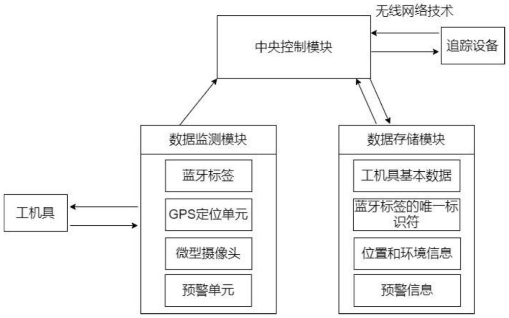 一种城市地铁检修作业工机具监测系统的制作方法