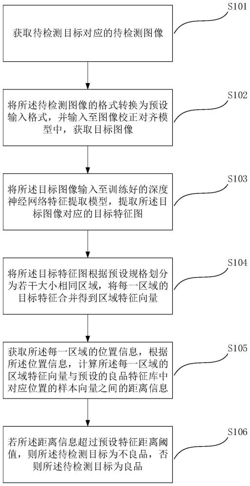 產(chǎn)品表面缺陷檢測(cè)方法、系統(tǒng)、計(jì)算機(jī)設(shè)備及存儲(chǔ)介質(zhì)與流程