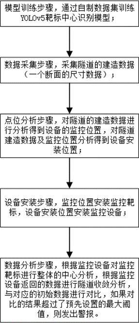 一種基于YOLOv5的隧道收斂變形檢測方法及系統(tǒng)與流程