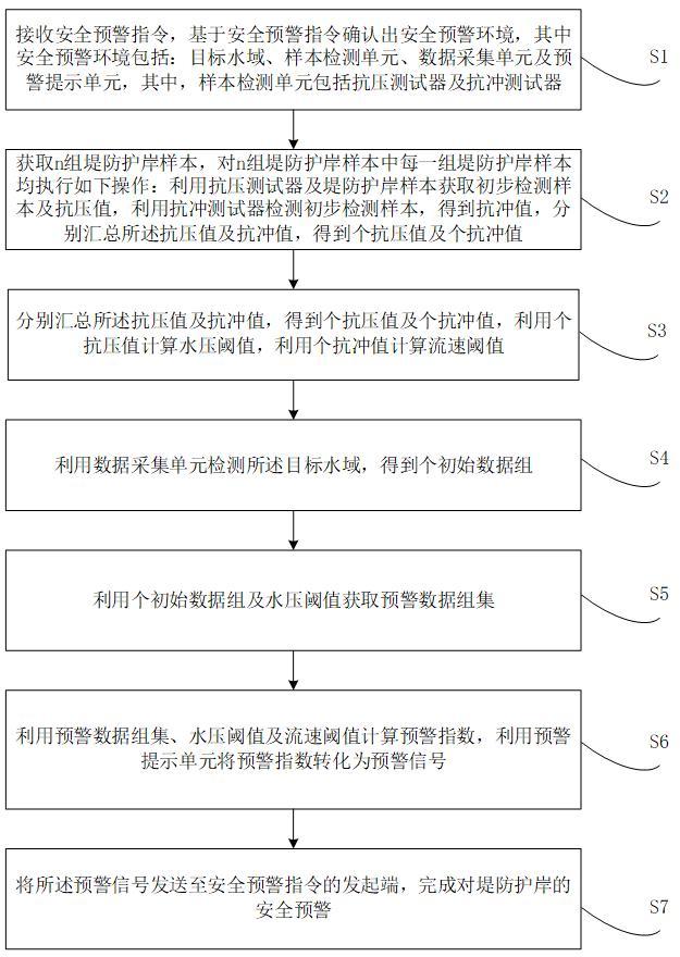 一种基于大数据的堤防护岸安全预警方法及系统与流程