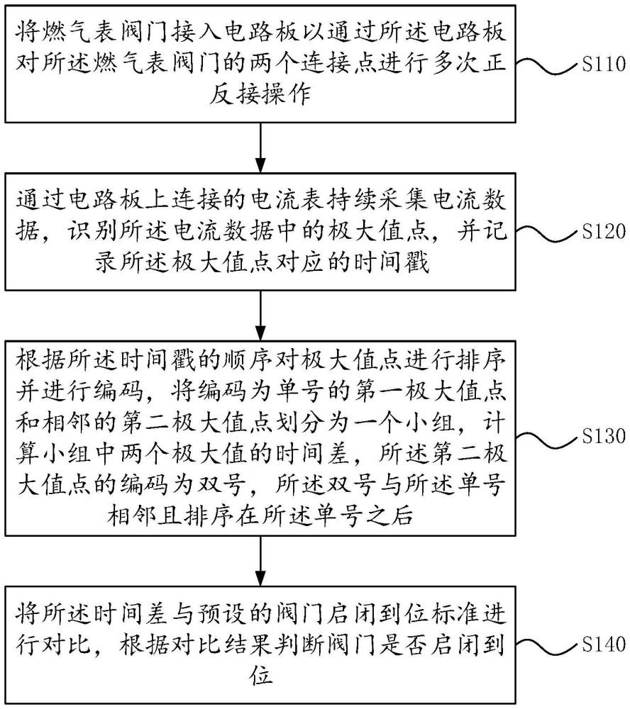 一种燃气表阀门的测试方法、系统、电子设备及存储介质与流程