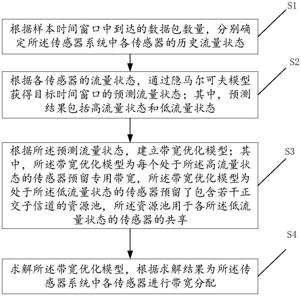 一種基于流量預(yù)測的帶寬分配方法、裝置、終端及介質(zhì)