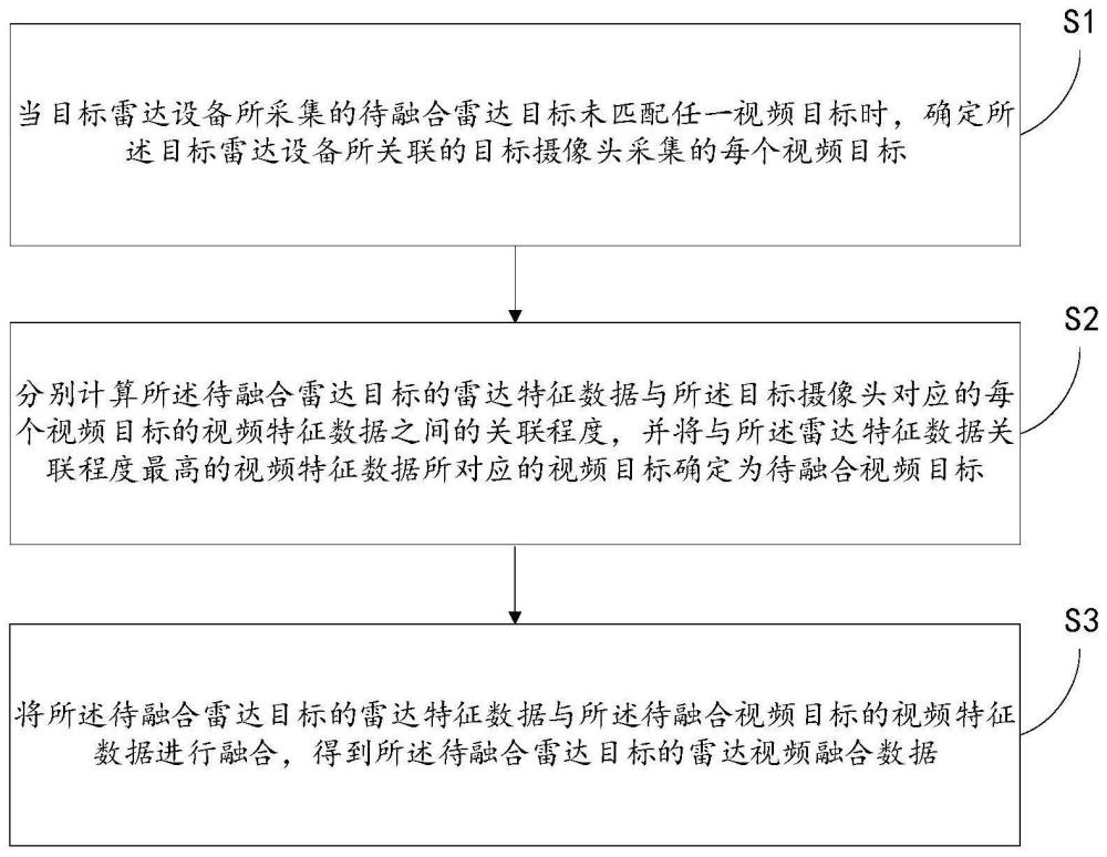 雷达数据与视频数据融合匹配方法、系统、设备和介质与流程