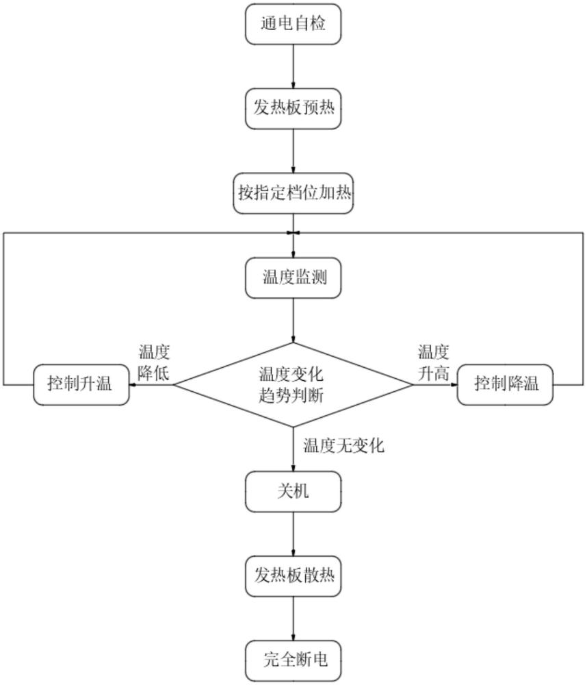 一種直發(fā)器控制板溫度控制系統(tǒng)及其控制方法與流程