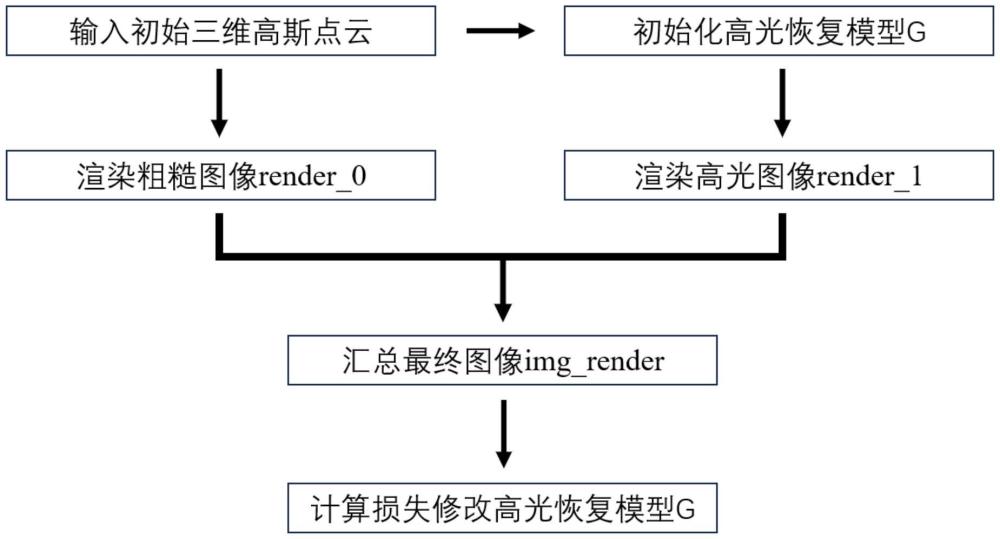 基于三維高斯點(diǎn)云潑濺算法恢復(fù)高光細(xì)節(jié)的方法