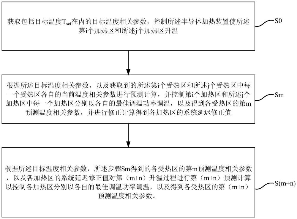 半導(dǎo)體加熱裝置的控制方法和控制系統(tǒng)與流程