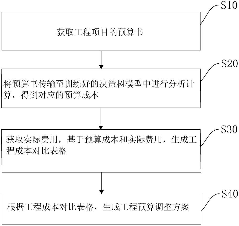 用于工程監(jiān)理的項(xiàng)目預(yù)算管理方法、系統(tǒng)、設(shè)備及介質(zhì)與流程