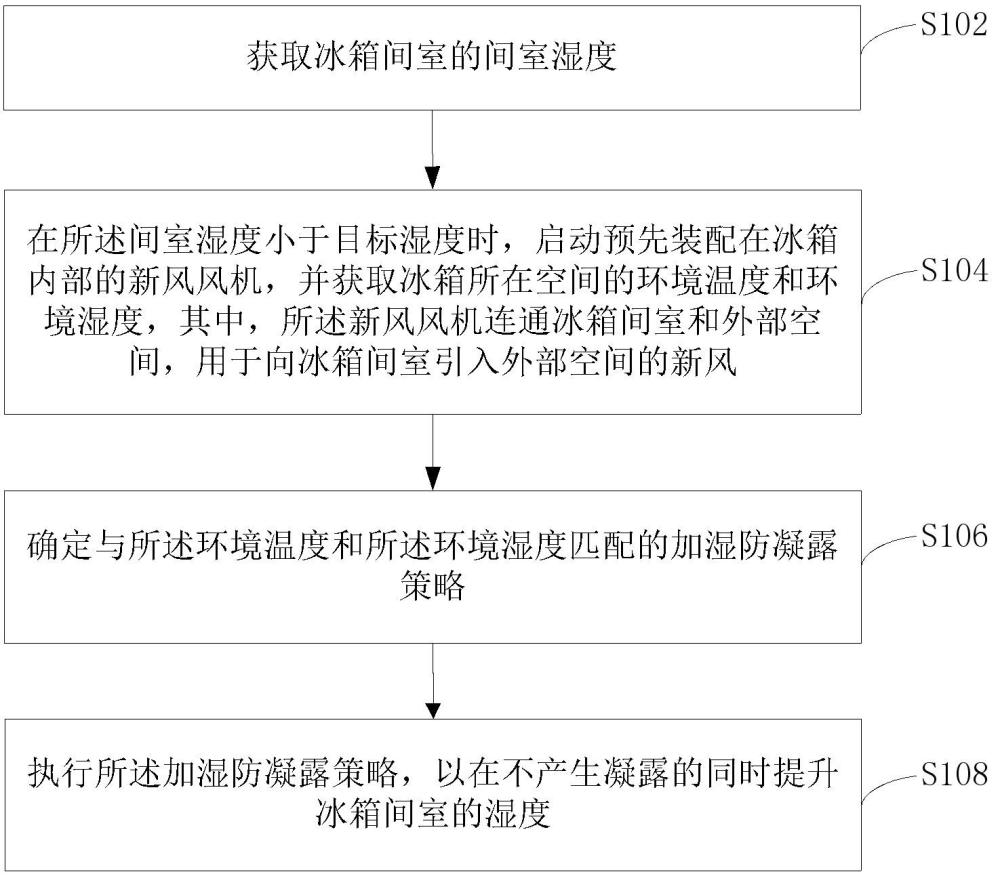 冰箱加濕控制方法、裝置、冰箱及計(jì)算機(jī)可讀介質(zhì)與流程